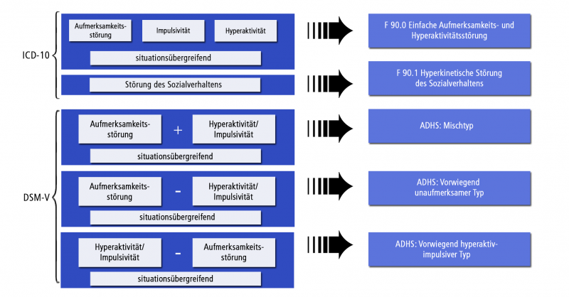 Datei:ADHS-in-ICD-und-DSM-Differenzialdiagnostik.png